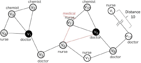 chemist chemist nurse chemist V2 medical nurse Distance 10 docto urse doctor doctor nurse nurse V. doctor doctor