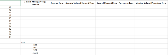 3-month Moving Avearge forecast Forecast Error Absolute Value of Forecast Error Squared Forecast Error Percentage Error Absol