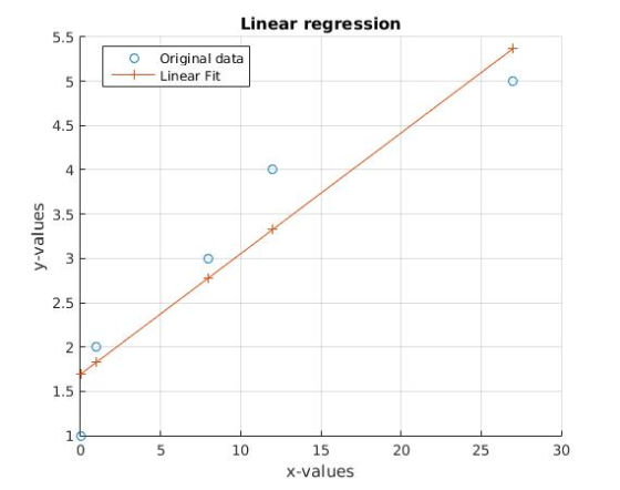 Linear regression 5.5 O Original data +- Linear Fit 4.5 4 3.5 2.5 1.5 30 20 25 10 15 x-values