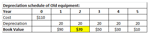 Depreciation schedule of Old equipment: Year Cost Depreciation Book Value 0 2 4 $110 20 20 20 20 20 $90 $70 $50 $30 $10