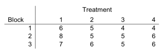 Treatment Block 2 3 4 6 8 2 3 6 6