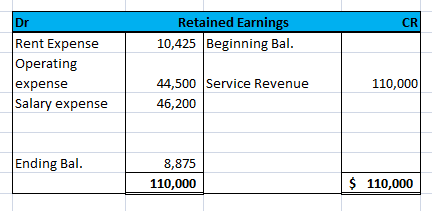 Dr Retained Earnings CR Rent Expense Operating |expense Salary expense 10,425 Beginning Bal. 44,500 Service Revenue 110,000 4