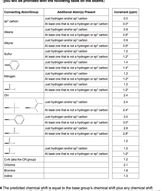 you will be provided with the tollowing table oh the exams) Connecting Atom/Group Additional Atom(s) Present Increment (ppm)