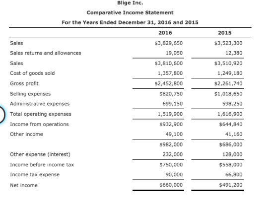 Blige Inc. Comparative Income Statement For the Years Ended December 31, 2016 and 2015 2016 2015 Sales $3,829,650 $3,523,300