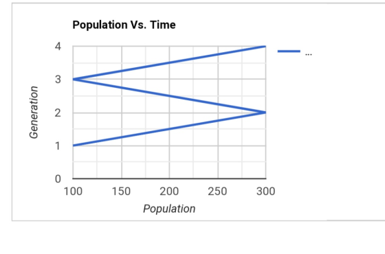 Population Vs. Time 3 2 300 250 200 150 100 Population Generation