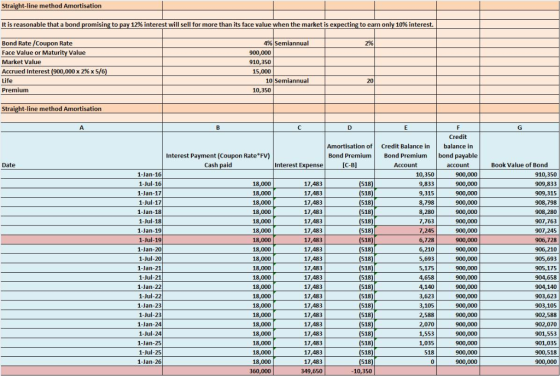 Straight-line method Amortisation It is reasonable that a bond promising to pay 12% interest will sell for more than its face