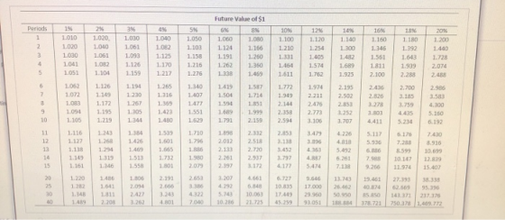 Future Value of $1 3 % Periods 4 % 1% 2% 5 % 10 % 18 % 6% 8% 12% 14% 16 % 20% 1.010 1.020 1.030 1.040 1.050 1.060 1.080 1.100