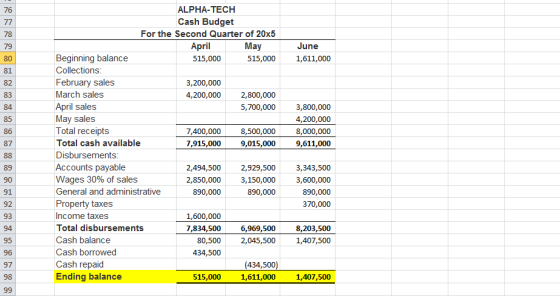 ALPHA-TECH Cash Budget For the Second Quarter of 20x5 76 April 515,000 May 515,00 1,611,000 June 79 80 81 82 83 84 85 86 87 B