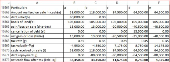 16561 Particulars 16562 Amount realized on sale in cash(a) 38,000.00118,000.00 4500o 64,5000 64500.00 16563 debt relief(b) 16