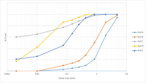 -Soil A Soil B Soil C -Soil D Soil E 0.01 0.001 0.1 10 Sieve size (mm) Jau%