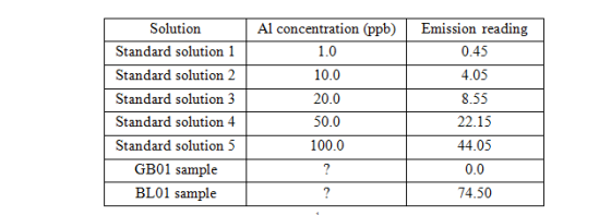 Solution Al concentration (ppb)Emission reading Standard solution 1 1.0 0.45 Standard solution 2 10.0 4.05 20.0 Standard solu