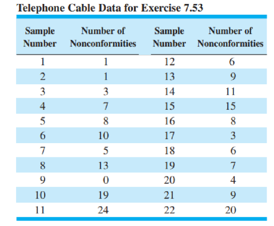 Telephone Cable Data for Exercise 7.53 Number of Sample Number of Sample Number Nonconformities Number Nonconformities 13 15