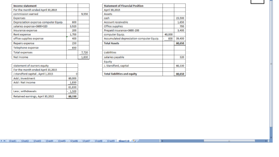 Income statement For the month ended April 30,2015 commission earned Expenses De salaries ex Insurance expense Rent expense o