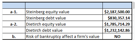 $2,187,500.00 $830,357.14 $1,785,714.2 $1,232,142.86 Steinberg eqity value Steinberg debt value Dietirch equity value Dietirc