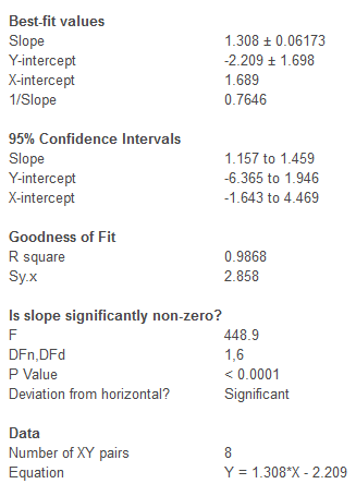 Best-fit values Slope 1.308 0.06173 Y-intercept 2.209 ± 1.698 X-intercept 1.689 1/Slope 0.7646 95% Confidence Intervals 1.157