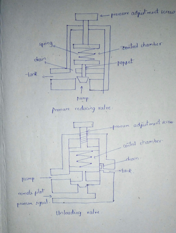 promure pn toatrol chamber ckain tank rump premur reduaing ralve f djutrontkieu reour a 七 Contral chamber LLm remots plot rin