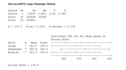One-way ANOVA Large, Passenger, Midsize Source DF Tactos 22847 12423 0.38 0.693 Ertor 546644 30369 Total 20 69492 Individual