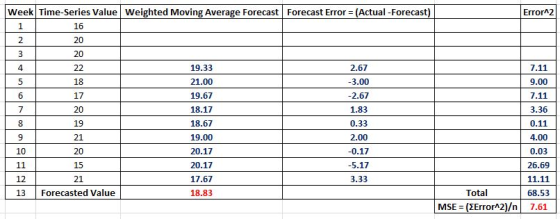 week | Time-Series Value Weighted Moving Average Forecast | Forecast Error = (Actual-Forecast) ErrorA2 16 20 20 2 19.33 21.00