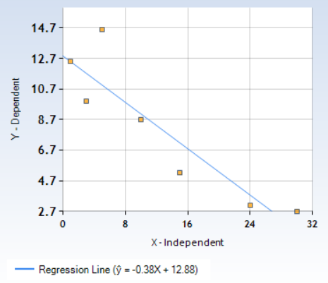 14.7 12.7 10.7 8.7 6.7 4.7 2.7 ר 32 16 24 X-Independent Regression Line (-0.38X 12.88)