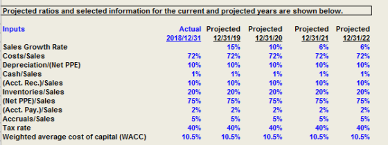 Projected ratios and selected information for the current and projected years are shown below. Inputs Actual Projected Projec