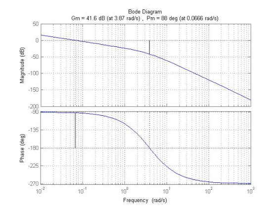 Bode Diagram Gm 41.6 dB (at 3.87 rad/s), Pm 88 deg (at 0.0666 rad/s) 50 50 :. ー)-10 . -15아.. 200 90 -135 00-180F. : : : :. 22