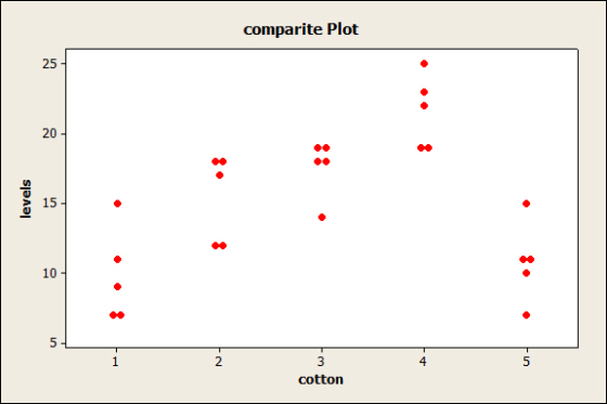 comparite Plot 25 20 a 15 10 4 cotton