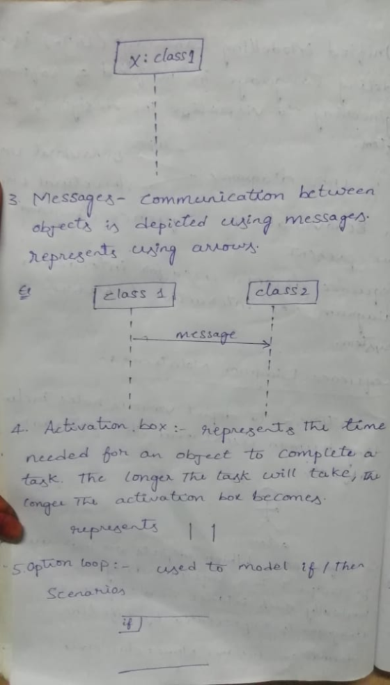 X:classy MesSoges- obfeets is depieted cusing messags represents cantng Communication hetueen Y arows [class2 elass message 1