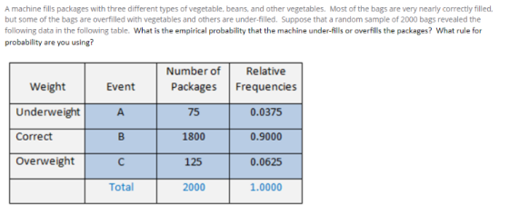 A machine fills packages with three different types of vegetable. beans, and other vegetables. Most of the bags are very near