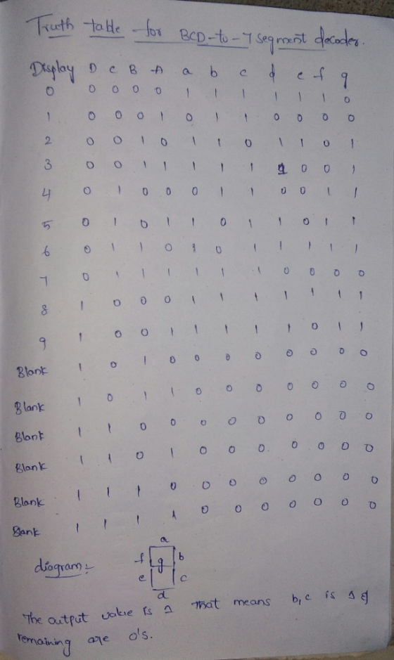 Truth taHe for BCD-to -7 Seq mmes Daybay D c B a 1 2 1 1 1 10 0 0 1 O 1 1 1 Bonk Blank 0 Blont Blank Blank Bank diagram b, c