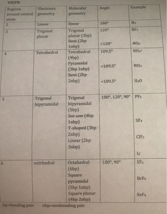 VSEPR Example Molecular Angle geometry Regions Electronic around central geometry atom 180° N2 2 Linear TrigonalTrigonal120 p
