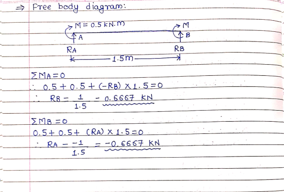 Free body diagram: M=0.5 kN. Y) B A RB RA 1.5m EMA=O 0.5+ (-RB) X1.5=0 0.5 1 R8- 1.5 06667 kN 0.5+ CRA) X 1.5=0 -0.6667 kN 0.