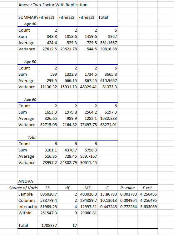 Anova: Two-Factor With Replication SUMMARY Fitness1 Fitness2 Fitness3 Total Age 40 Count Sum Average Variance 27612.5 29621.7