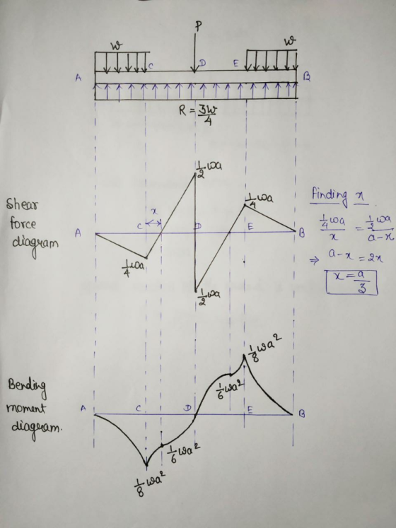 W Α R=3W Α μο Findting .οα Shear force 4ο0 ωα Ε Α dlγo χ α-Χ. a-nan υα Α ΧΞ LPα έω Beodeny Eν ΥΠoun Α Ρ G elingram #uο τωe Τ