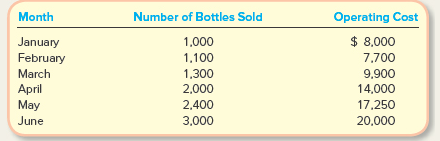 Month Number of Bottles Sold Operating Cost 8,000 January February 1,000 1.100 7,700 March 1,300 2,000 9,900 14,000 April May