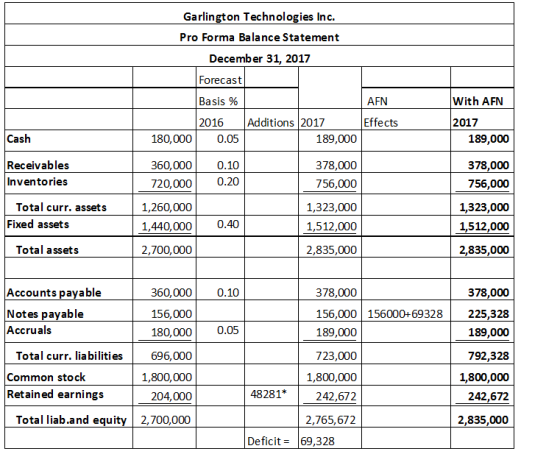 Garlington Technologies Inc. Pro Forma Balance Statement December 31, 2017 Forecast With AFN Basis % AFN 2016 Additions 2017
