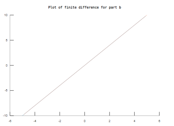 Plot of finite difference for part b 10 5i 5 Ei 10 -8 -4 -2
