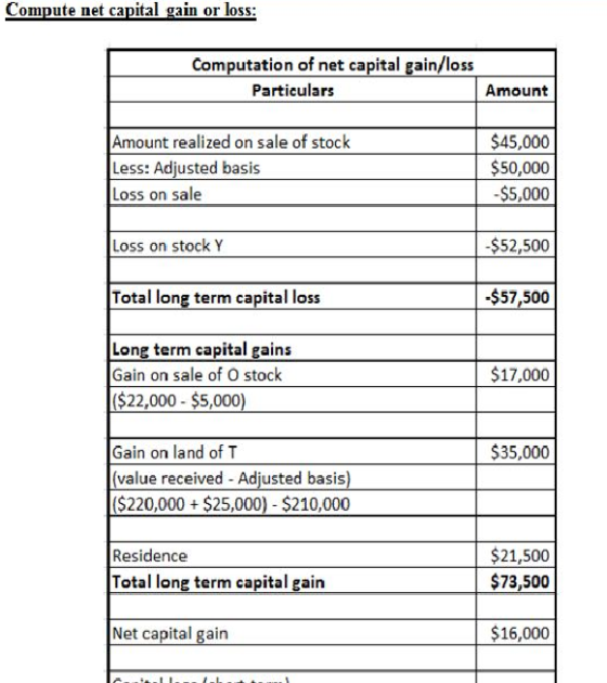 Compute net capital gain or loss: Computation of net capital gain/loss Particulars Amount $45,000 $50,000 $5,000 Amount reali