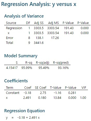 Regression Analysis: y versus x Analysis of Variance Source DF Adj SS Adj MS F-Value P-Value Regression 1 3303.5 3303.54 191.