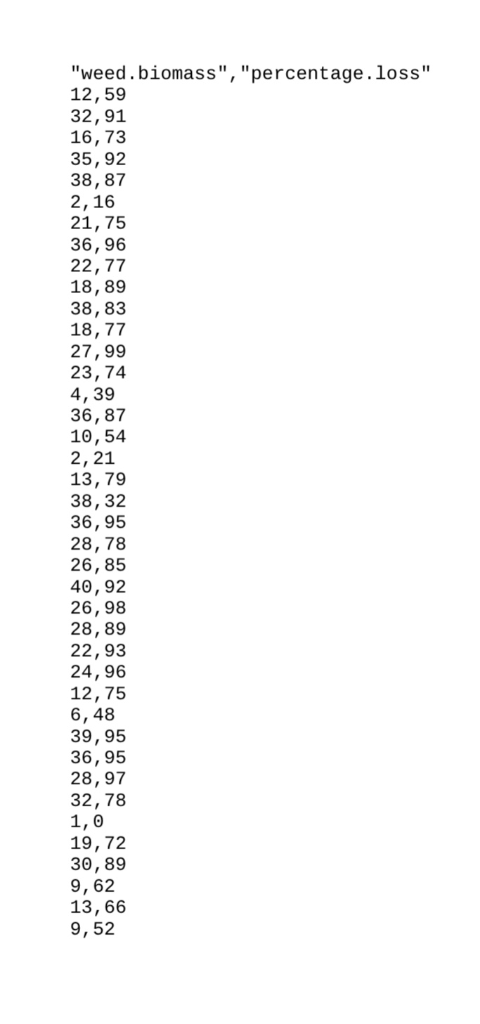weed.biomass, percentage.loss 12,59 32,91 16,73 35,92 38,87 2,16 21,75 36,96 22,77 18,89 38,83 18,77 27,99 23,74 4,39 36,