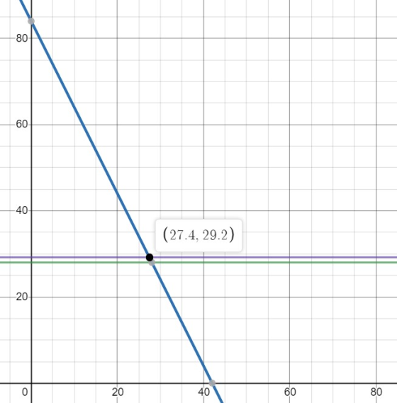 -80 -60 40 (27.4, 29.2) 20 60 0 40 80 20