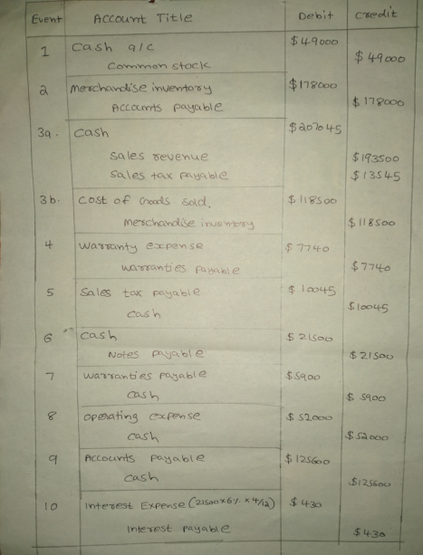 Credit Debit Event ACcounnt Title $49000 Cash $49000 Commmon stocle $118000 merchandise inuentorsy $ 178000 ACCOumts payable