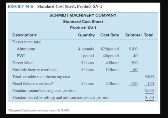 Standard Cost Sheet, Product XV-1 EXHIBIT 14.5 SCHMIDT MACHINERY COMPANY Standard Cost Sheet Product: XV-1 Descriptions Quant