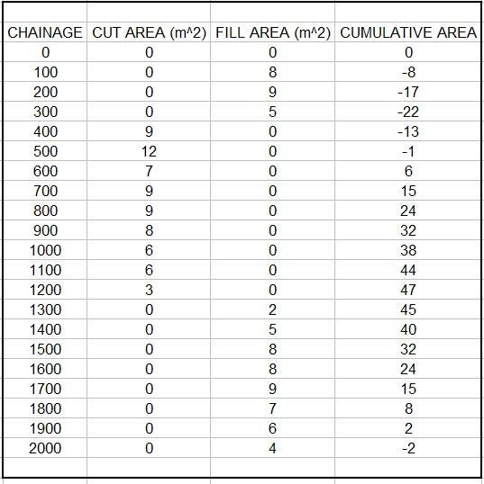CHAINAGE CUT AREA (m2) FILL AREA (mA2) CUMULATIVE AREA 100 200 300 400 500 600 700 800 900 1000 1100 1200 1300 1400 1500 1600