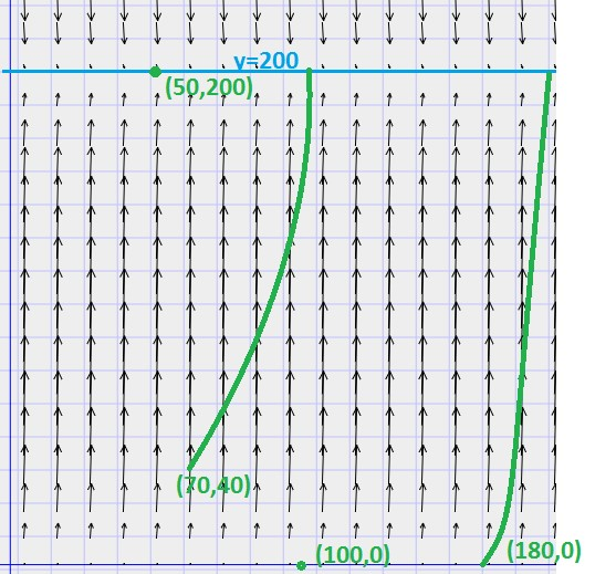 V 200 (70,40) (180,0) (100.0