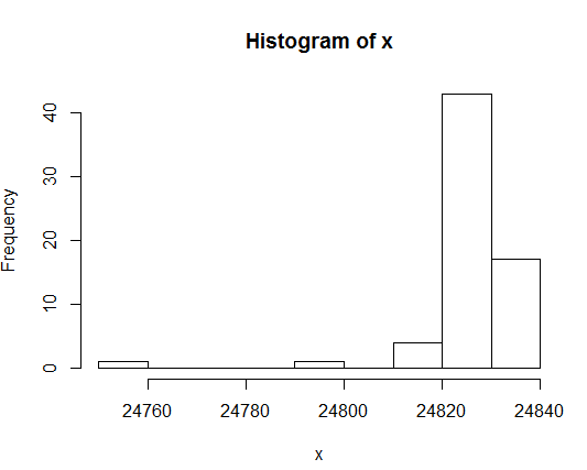Histogram of x 髦3 電y 24760 24780 24800 24820 24840