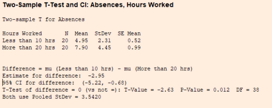 Two-Sample T-Test and Cl: Absences, Hours Worked Two-sample T for Absences Hours Worked N Mean StDev SE Mean Less than 10 hrs