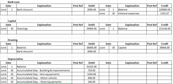 Bank Loan Date Explanation Post Ref Debit Date Explanation Post Ref Credit June1 Bank Account 1 Balance 30 Interest expenses