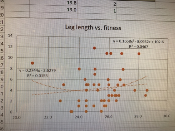 19.8 2 19 19.0 1 20 21 Leg length vs. fitness 3 14 y 0.1658x2-8.0932x+ 102.6 R2=0.0467 4 12 5 6 10 7 y 0.2744x-2.6279 R2 = 0.