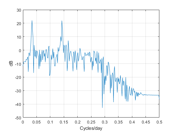 30 20 10 5-10 -20 -30 40 -50 0 0.05 0.10.15 0.2 0.25 0.3 0.35 0.4 0.45 0.5 Cycles/day