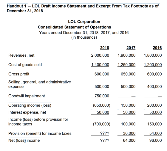 Handout 1 - LOL Draft Income Statement and Excerpt From Tax Footnote as of December 31, 2018 LOL Corporation Consolidated Sta